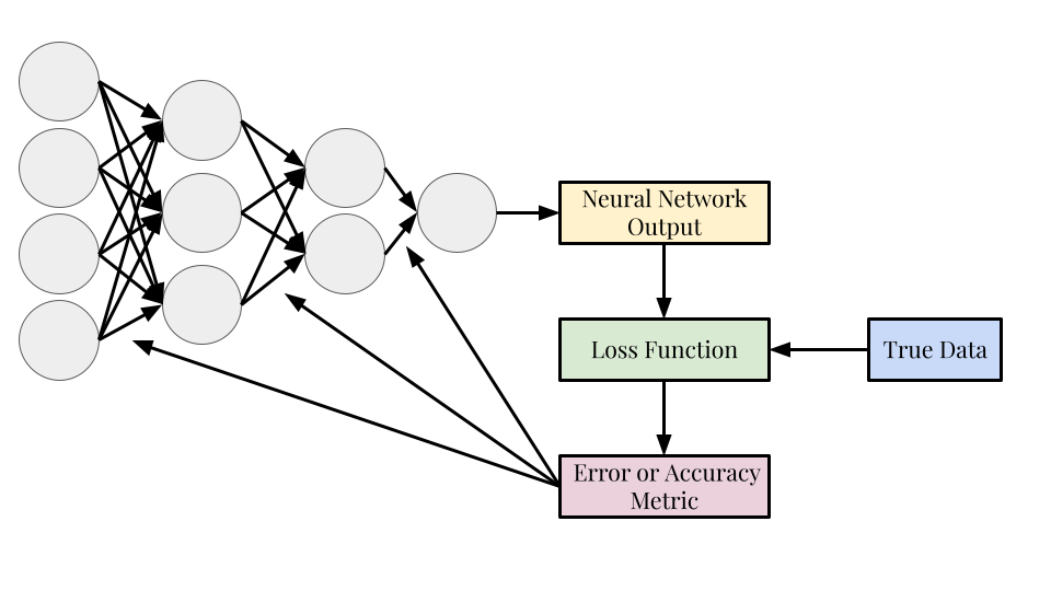 Backpropagation